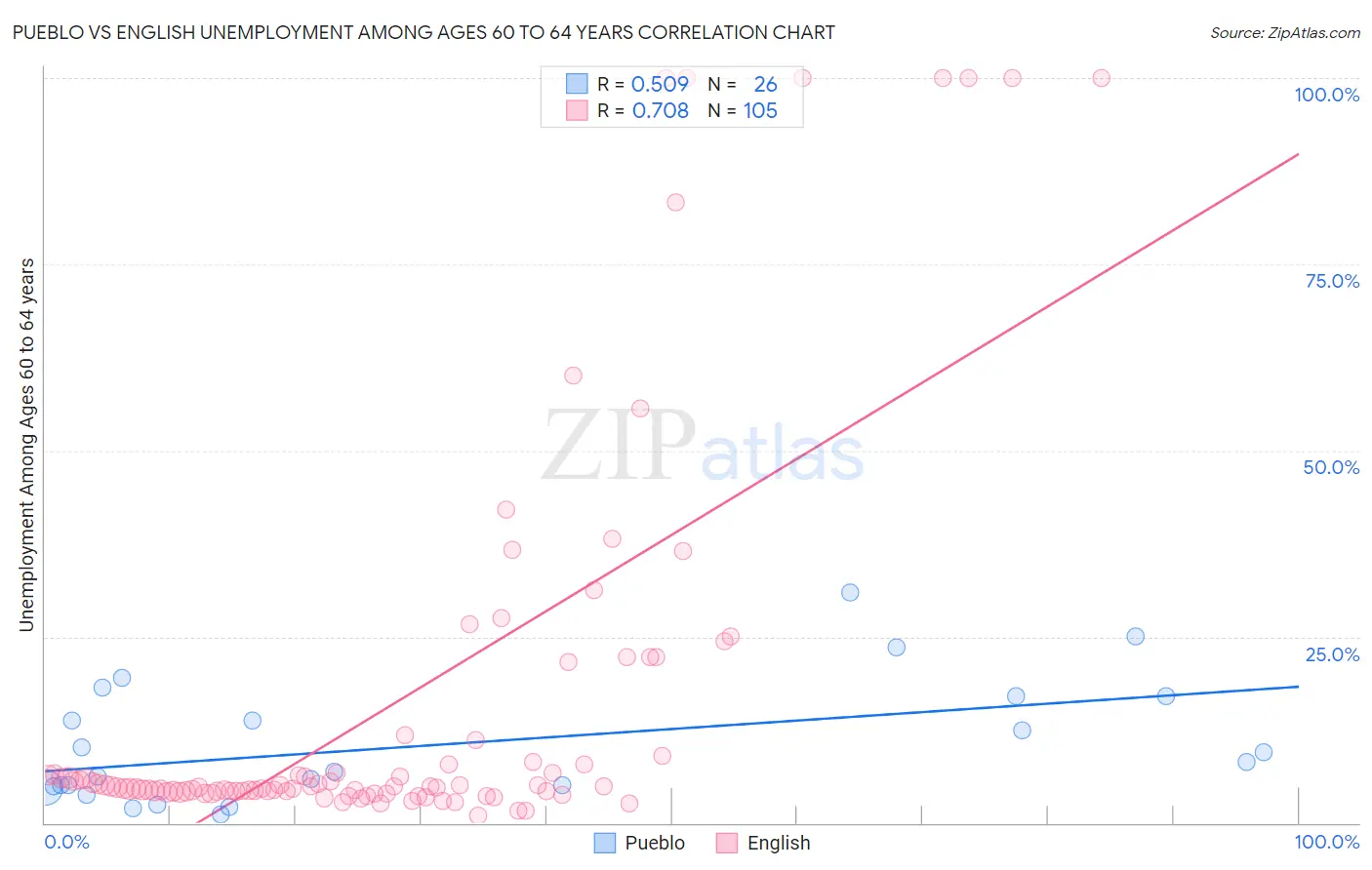 Pueblo vs English Unemployment Among Ages 60 to 64 years