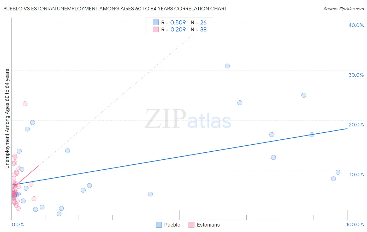 Pueblo vs Estonian Unemployment Among Ages 60 to 64 years