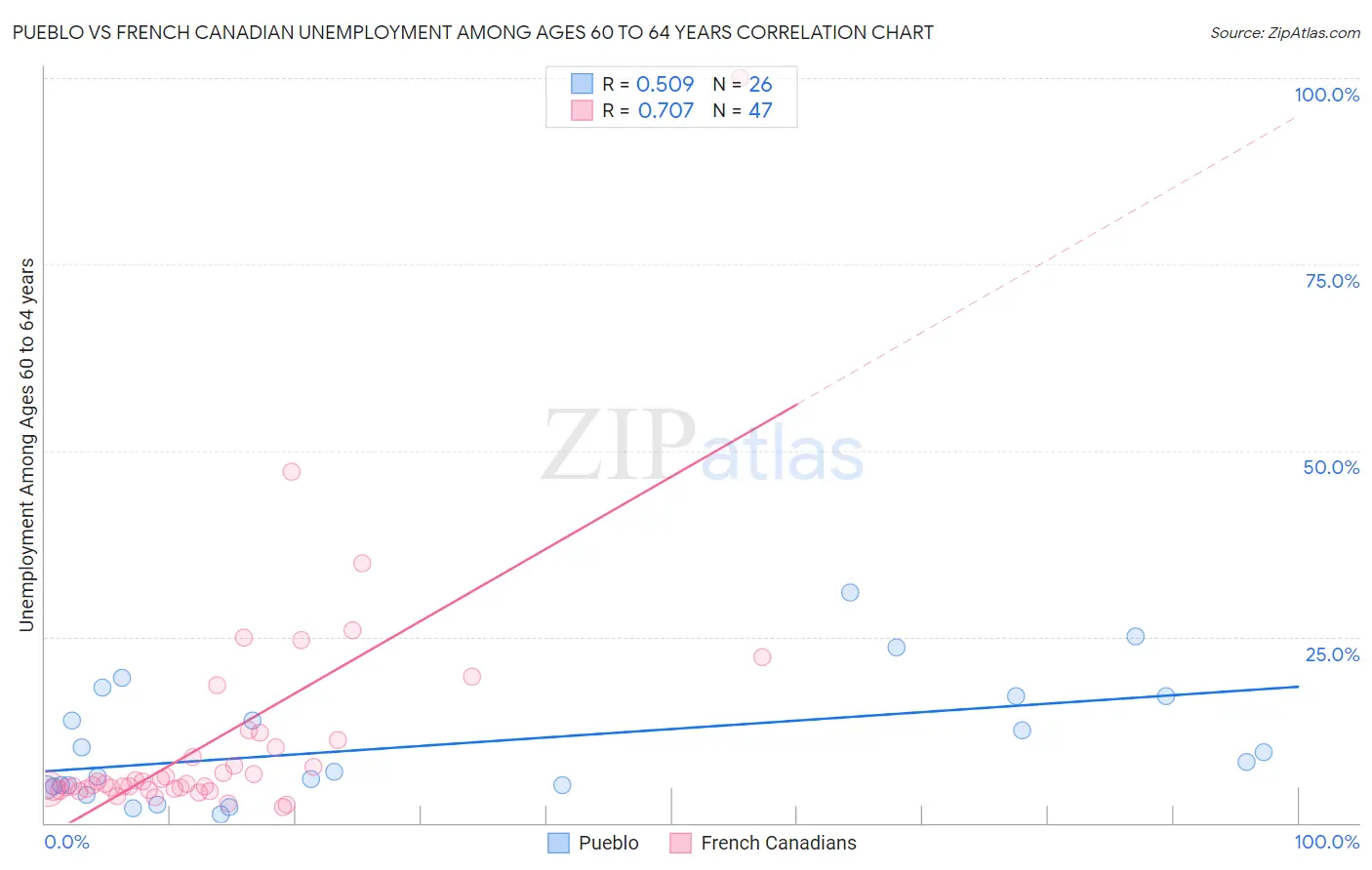 Pueblo vs French Canadian Unemployment Among Ages 60 to 64 years