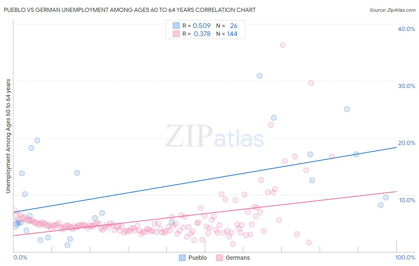 Pueblo vs German Unemployment Among Ages 60 to 64 years