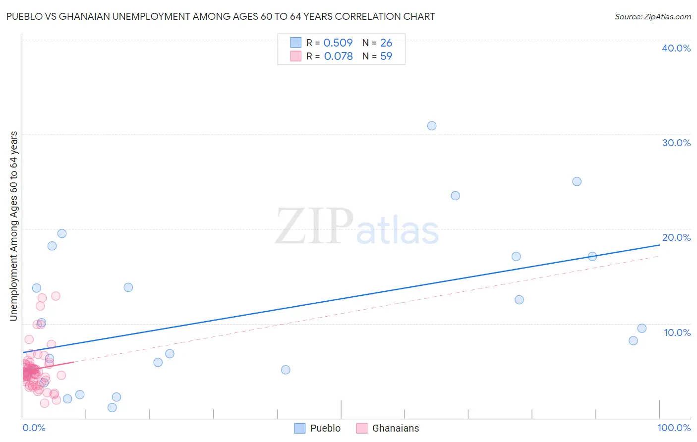 Pueblo vs Ghanaian Unemployment Among Ages 60 to 64 years