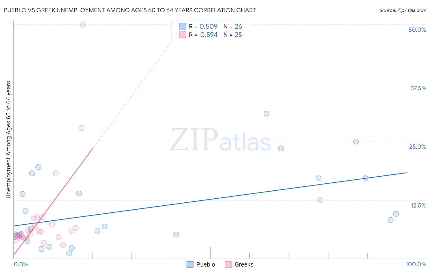 Pueblo vs Greek Unemployment Among Ages 60 to 64 years