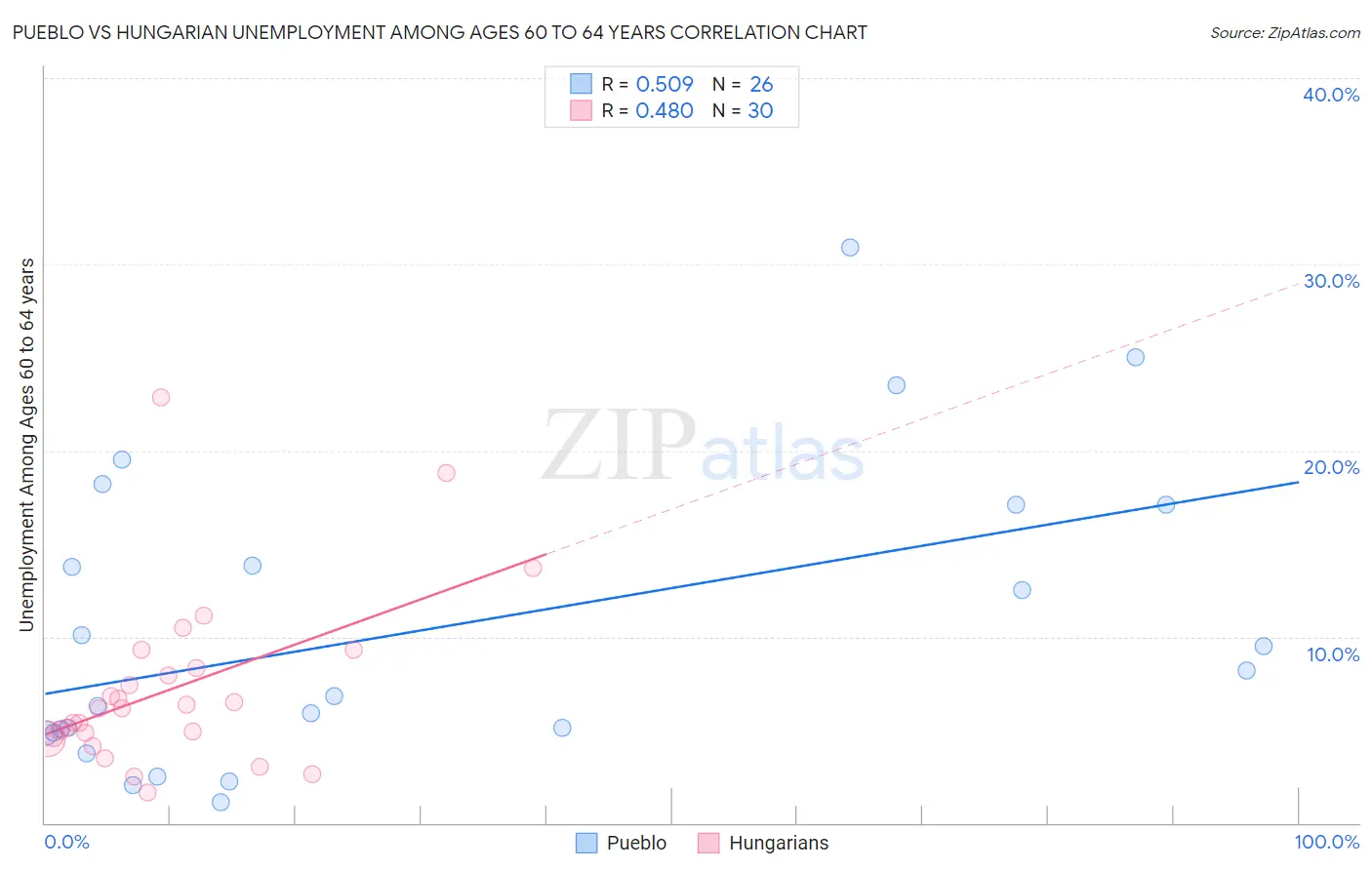 Pueblo vs Hungarian Unemployment Among Ages 60 to 64 years