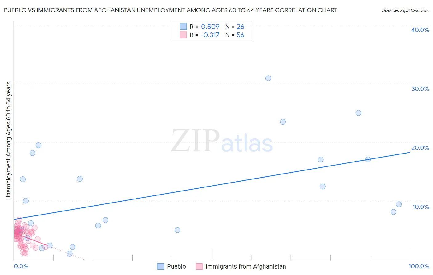 Pueblo vs Immigrants from Afghanistan Unemployment Among Ages 60 to 64 years