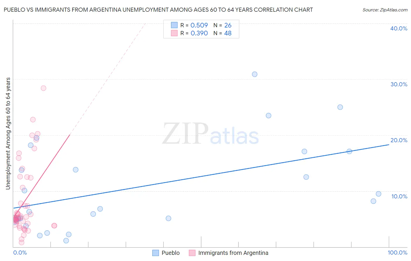 Pueblo vs Immigrants from Argentina Unemployment Among Ages 60 to 64 years
