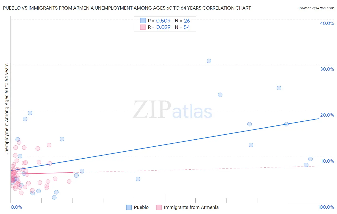 Pueblo vs Immigrants from Armenia Unemployment Among Ages 60 to 64 years