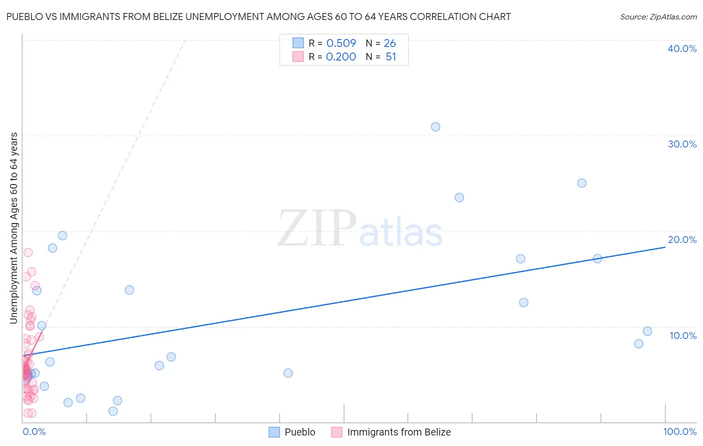 Pueblo vs Immigrants from Belize Unemployment Among Ages 60 to 64 years