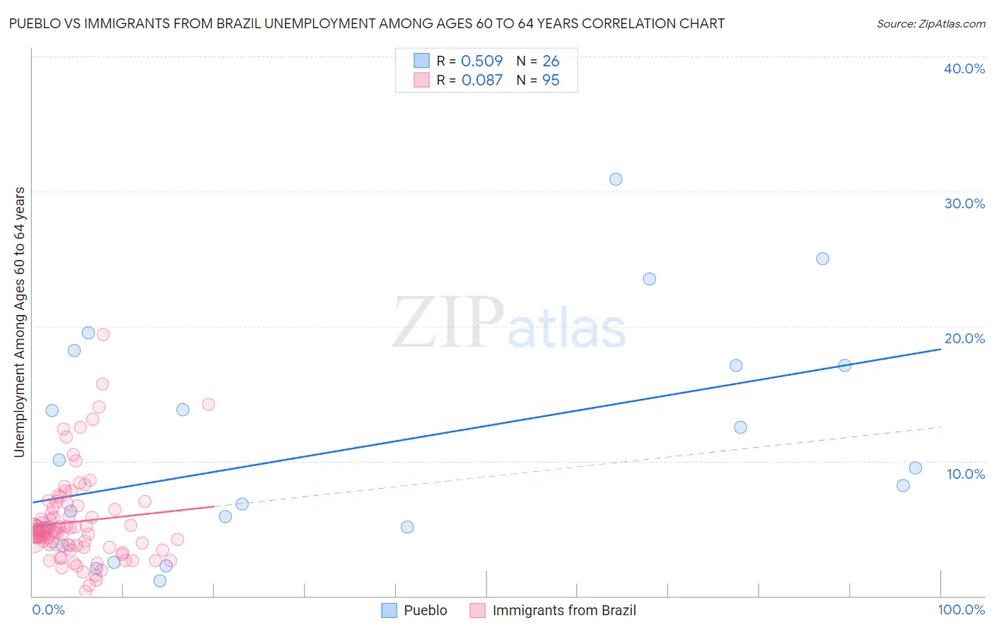 Pueblo vs Immigrants from Brazil Unemployment Among Ages 60 to 64 years