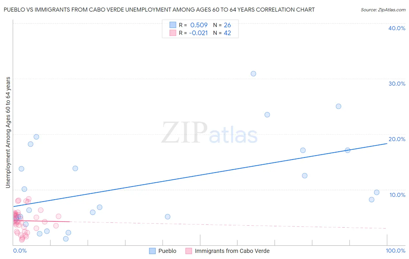 Pueblo vs Immigrants from Cabo Verde Unemployment Among Ages 60 to 64 years