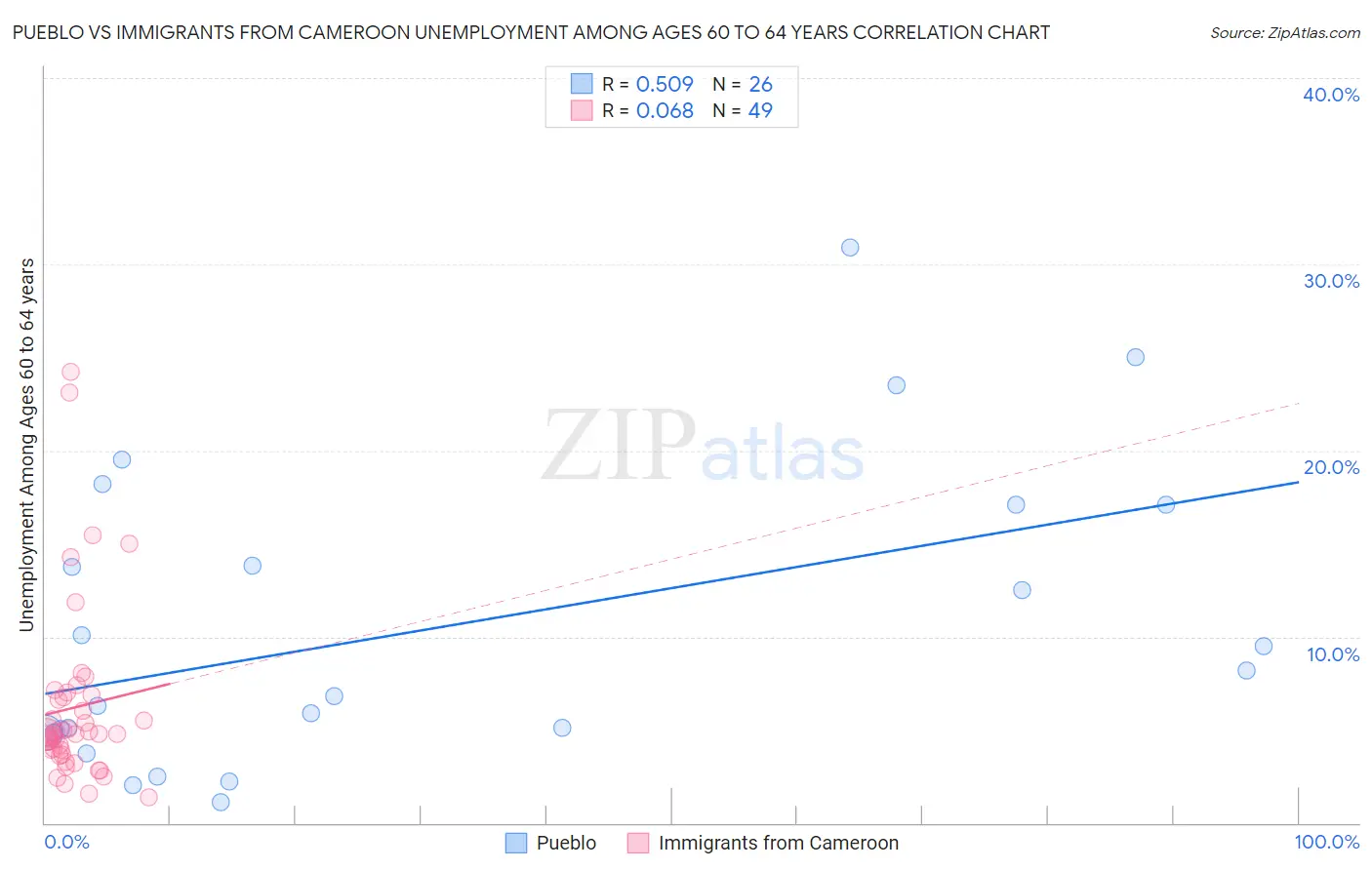 Pueblo vs Immigrants from Cameroon Unemployment Among Ages 60 to 64 years