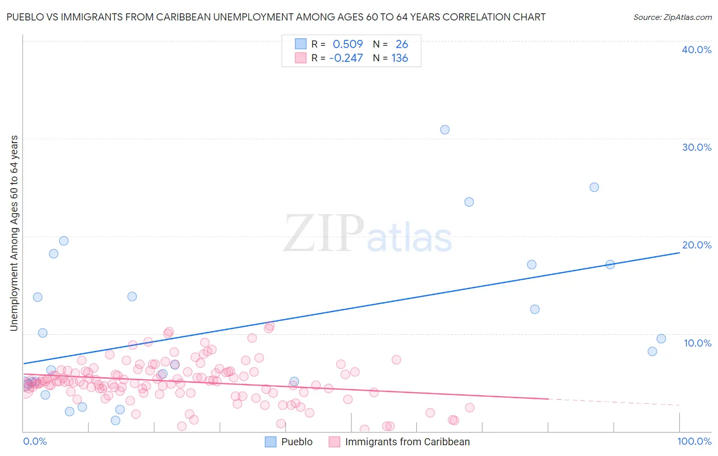 Pueblo vs Immigrants from Caribbean Unemployment Among Ages 60 to 64 years