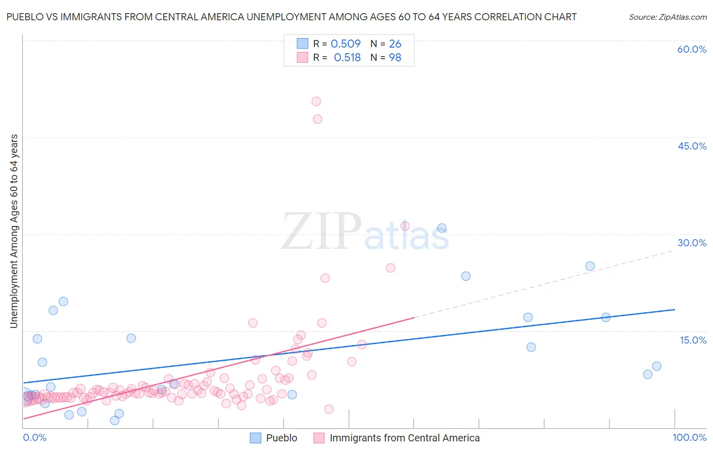Pueblo vs Immigrants from Central America Unemployment Among Ages 60 to 64 years