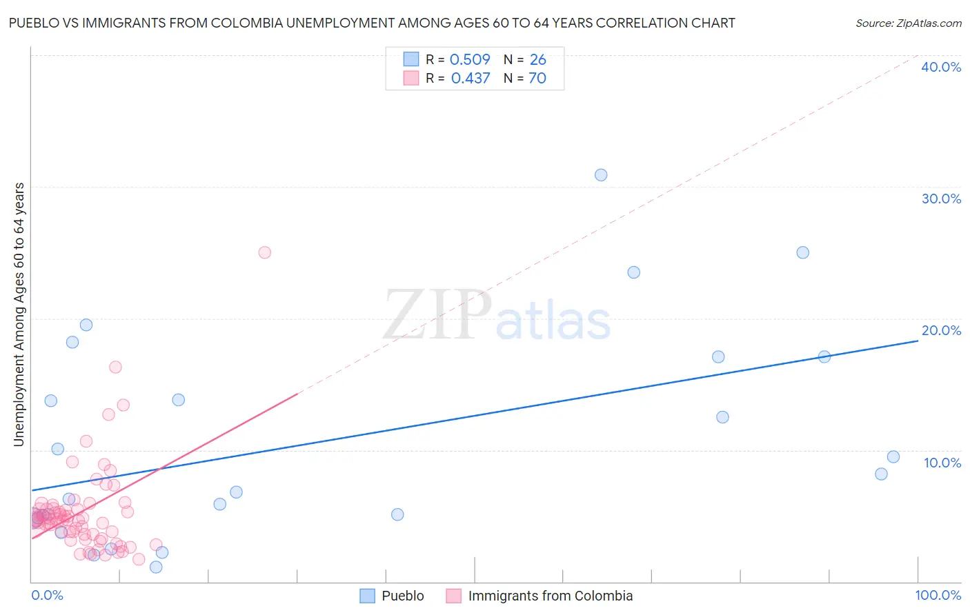 Pueblo vs Immigrants from Colombia Unemployment Among Ages 60 to 64 years