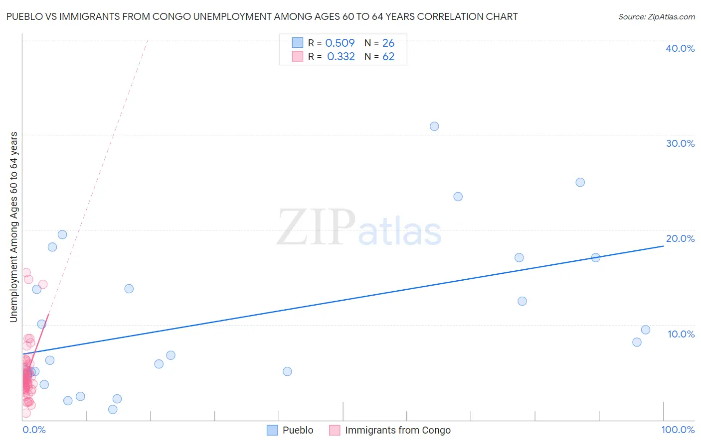 Pueblo vs Immigrants from Congo Unemployment Among Ages 60 to 64 years