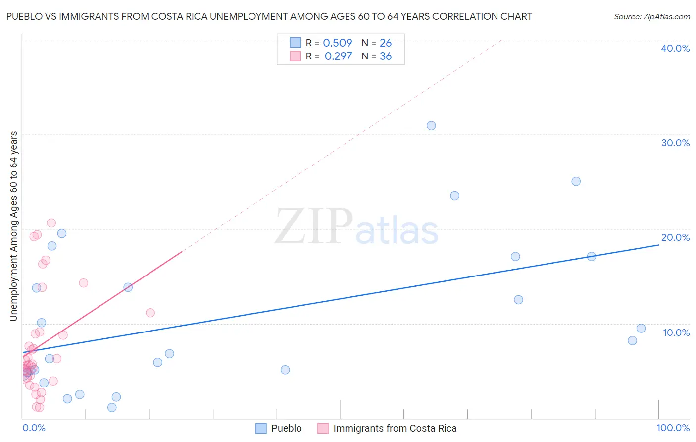 Pueblo vs Immigrants from Costa Rica Unemployment Among Ages 60 to 64 years