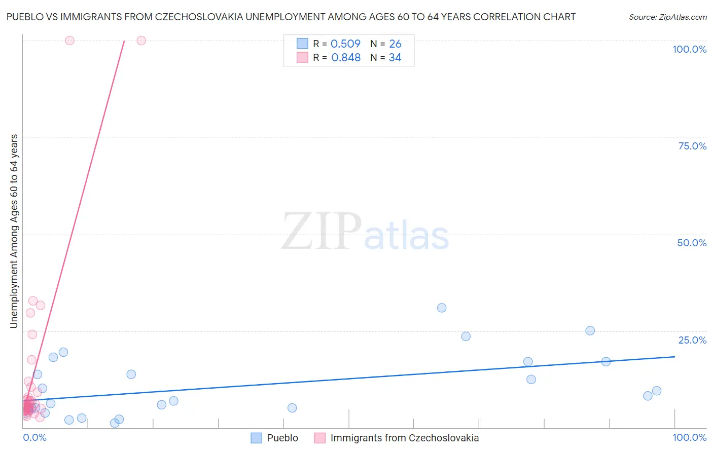 Pueblo vs Immigrants from Czechoslovakia Unemployment Among Ages 60 to 64 years