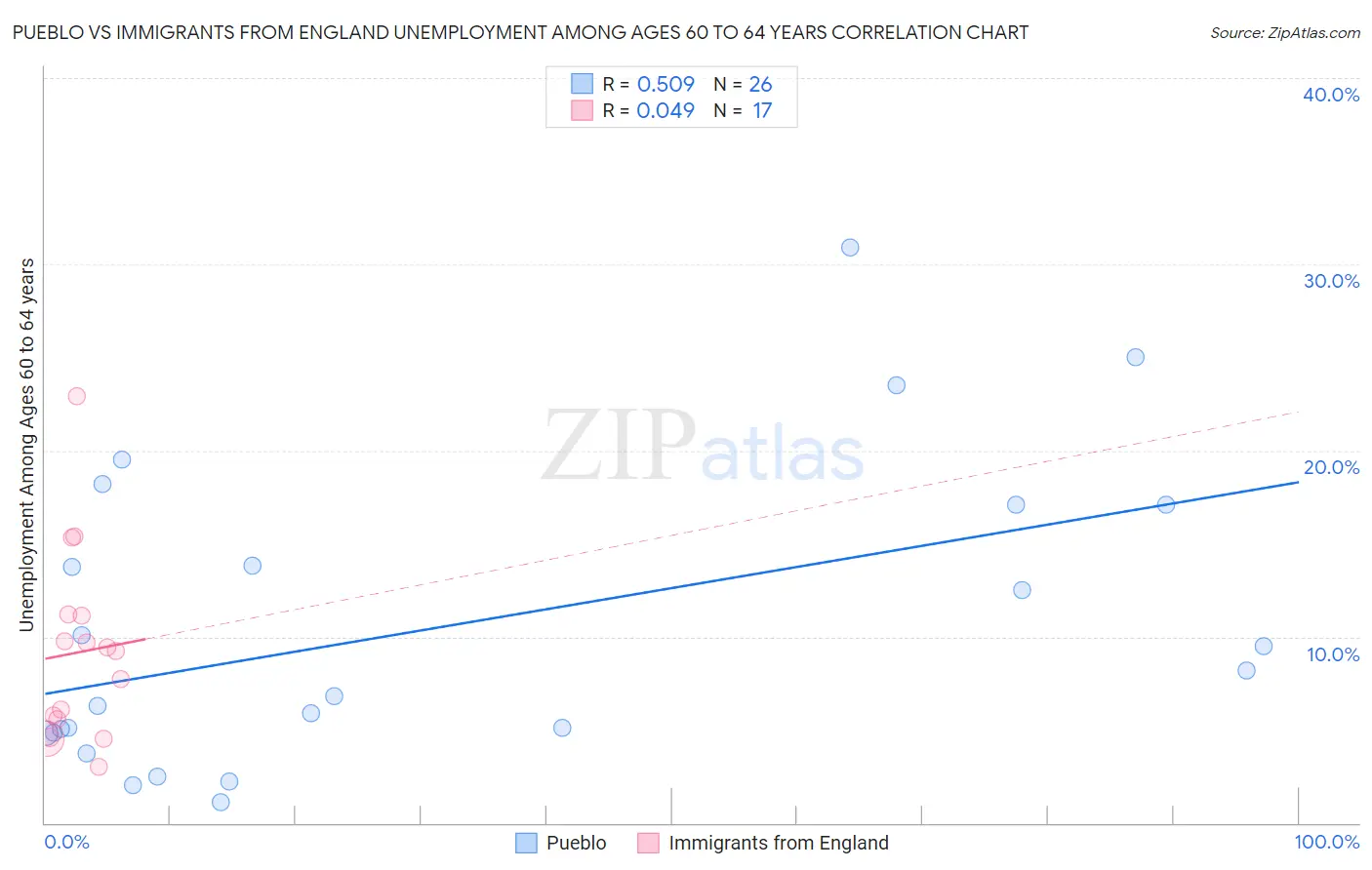 Pueblo vs Immigrants from England Unemployment Among Ages 60 to 64 years