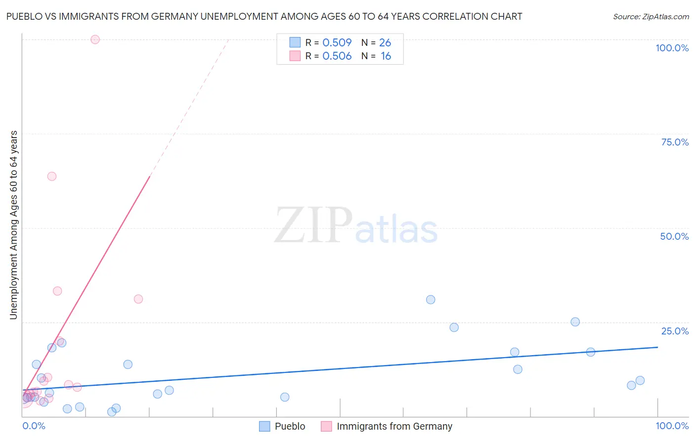 Pueblo vs Immigrants from Germany Unemployment Among Ages 60 to 64 years