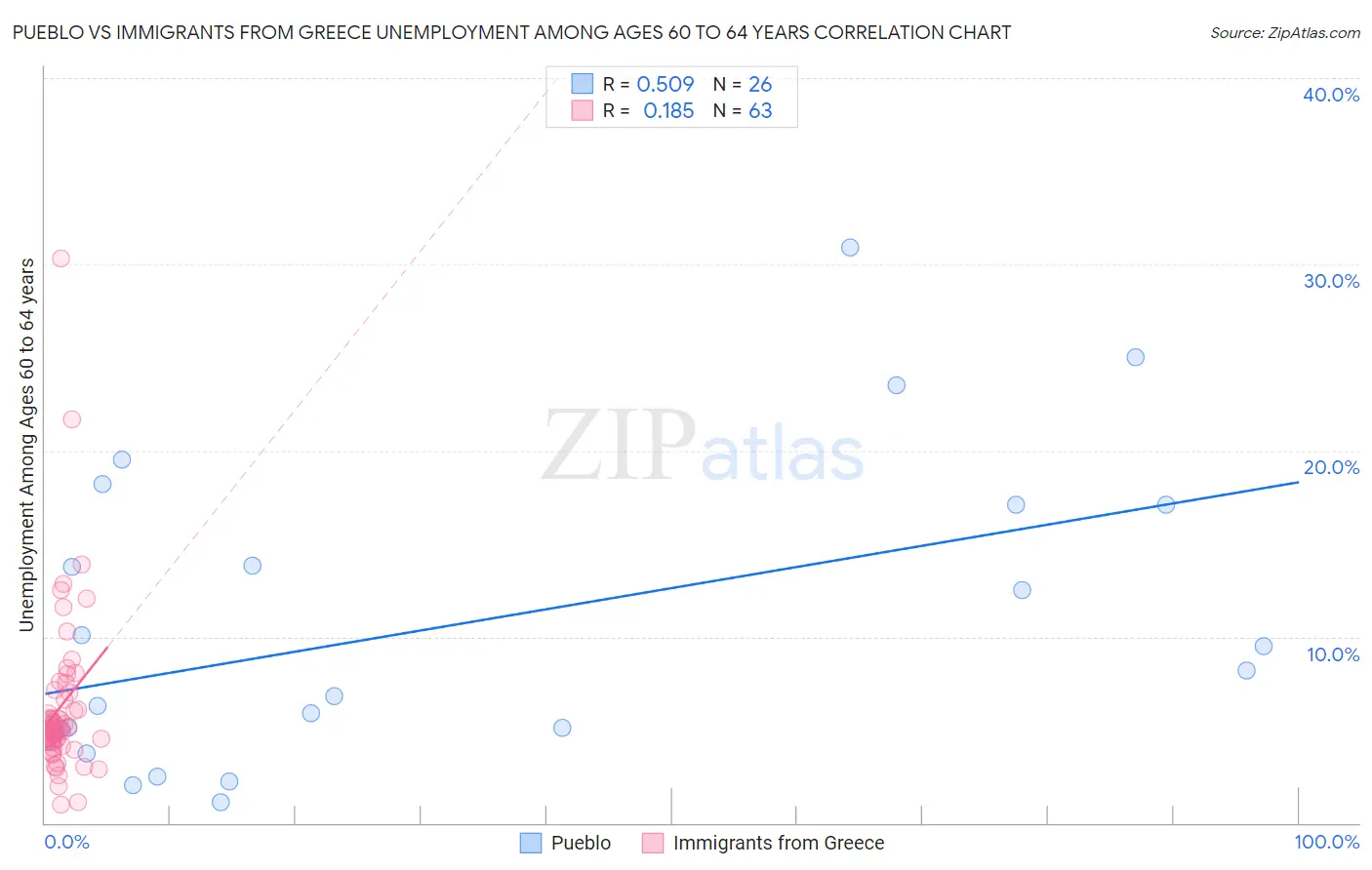 Pueblo vs Immigrants from Greece Unemployment Among Ages 60 to 64 years