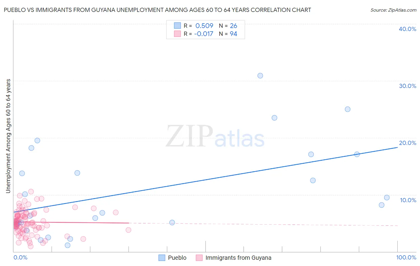 Pueblo vs Immigrants from Guyana Unemployment Among Ages 60 to 64 years