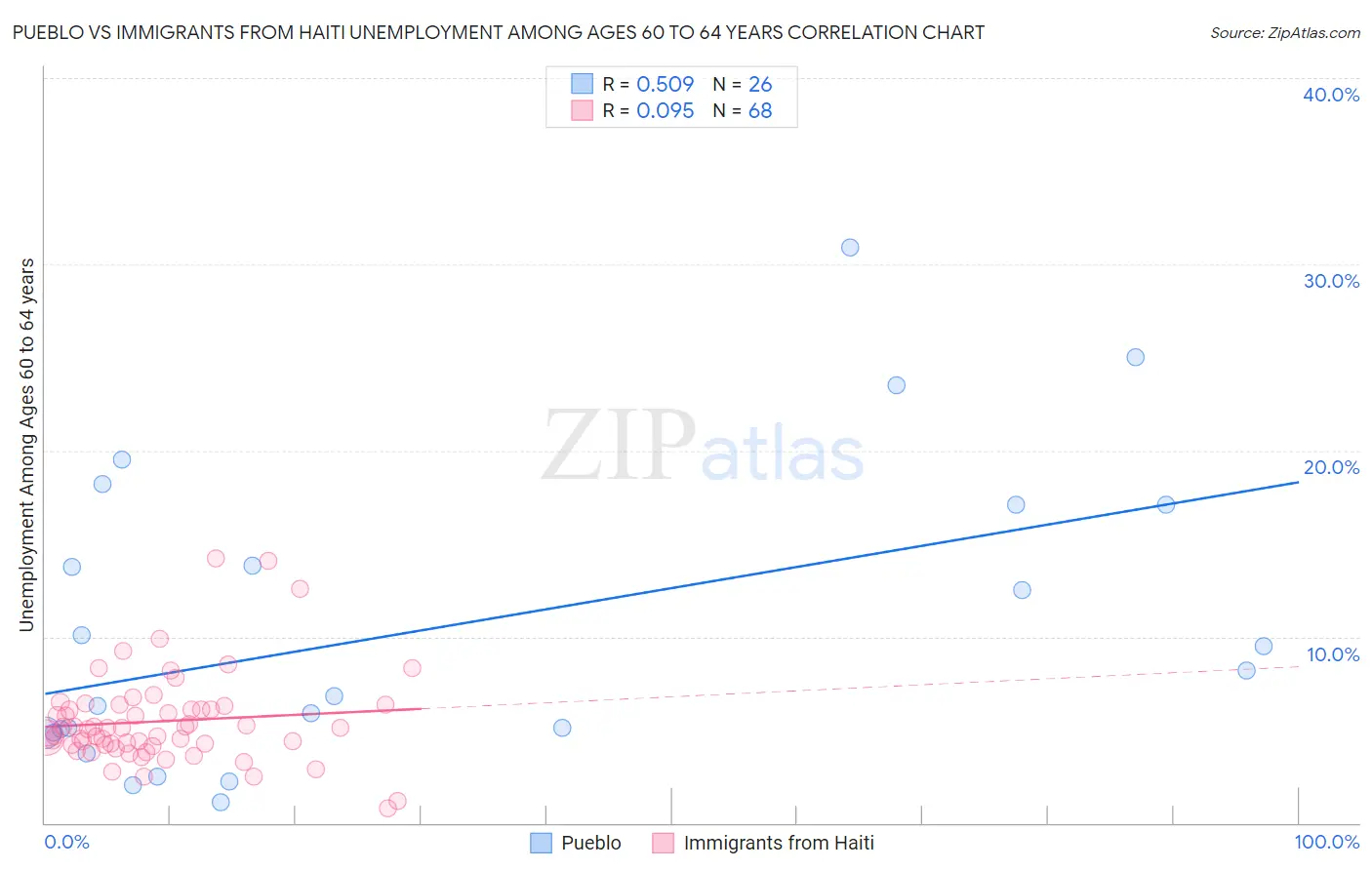 Pueblo vs Immigrants from Haiti Unemployment Among Ages 60 to 64 years