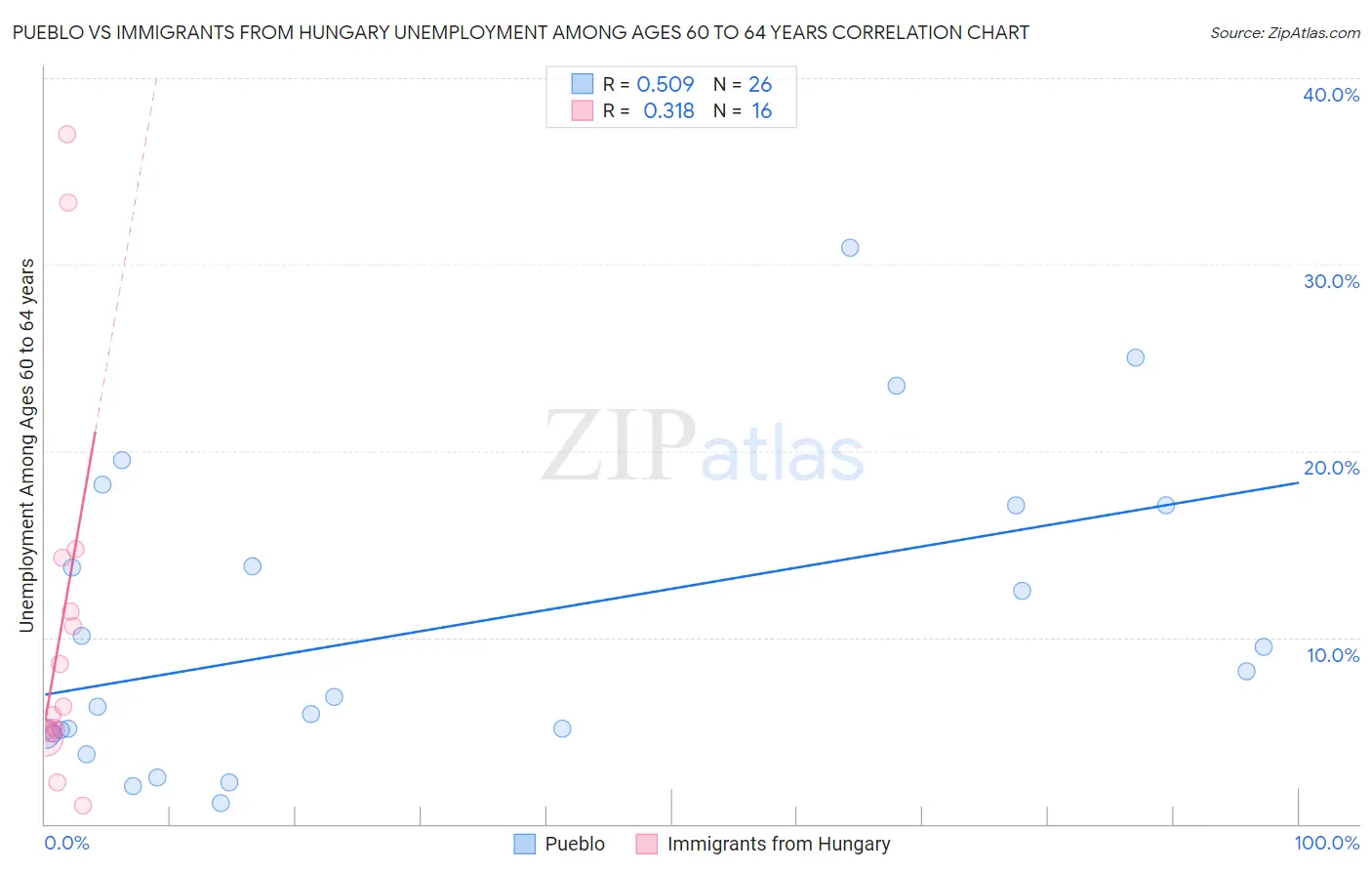 Pueblo vs Immigrants from Hungary Unemployment Among Ages 60 to 64 years