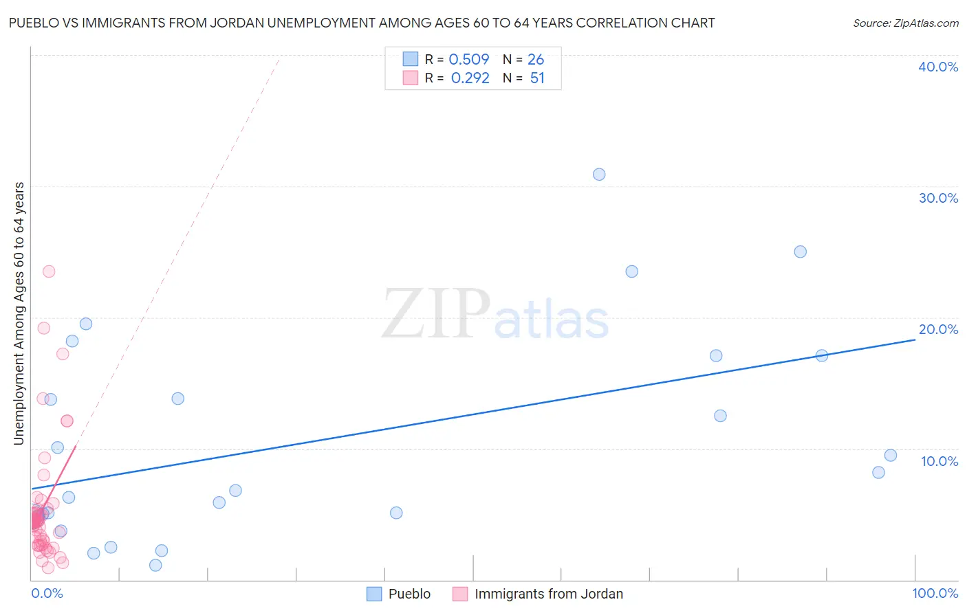Pueblo vs Immigrants from Jordan Unemployment Among Ages 60 to 64 years