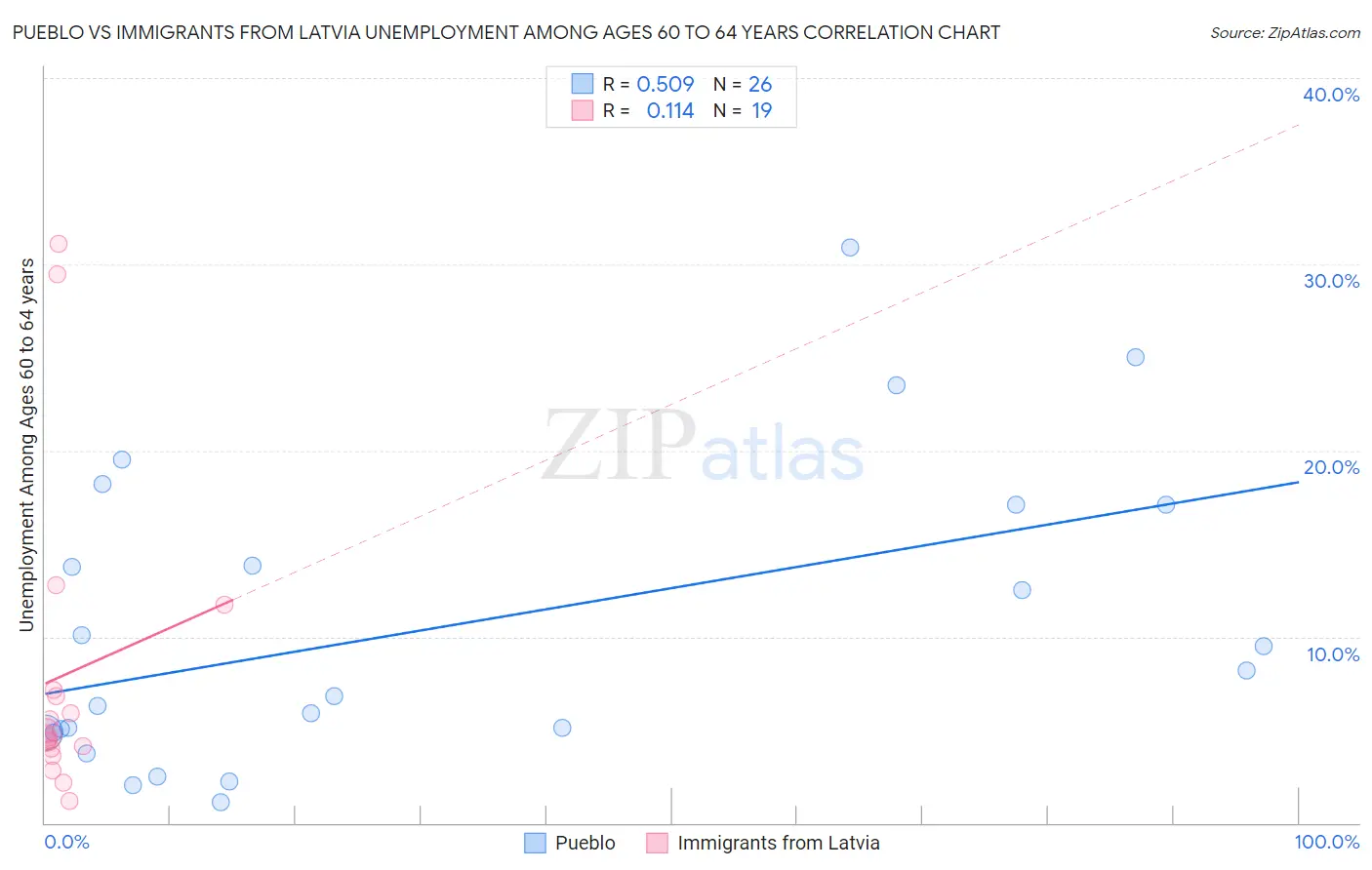 Pueblo vs Immigrants from Latvia Unemployment Among Ages 60 to 64 years