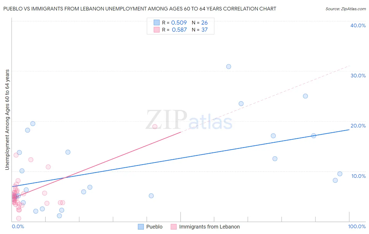 Pueblo vs Immigrants from Lebanon Unemployment Among Ages 60 to 64 years