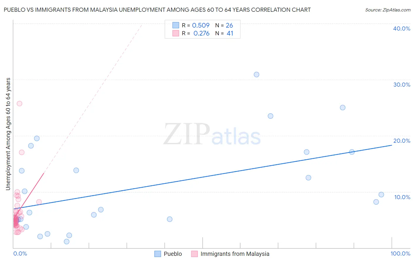 Pueblo vs Immigrants from Malaysia Unemployment Among Ages 60 to 64 years