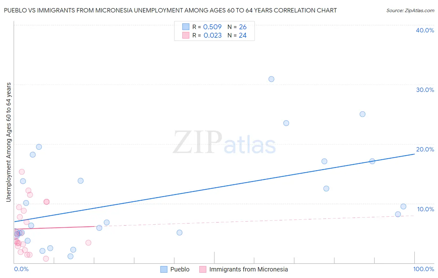 Pueblo vs Immigrants from Micronesia Unemployment Among Ages 60 to 64 years