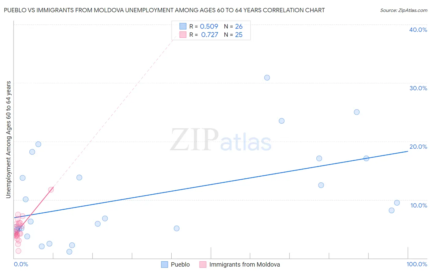 Pueblo vs Immigrants from Moldova Unemployment Among Ages 60 to 64 years