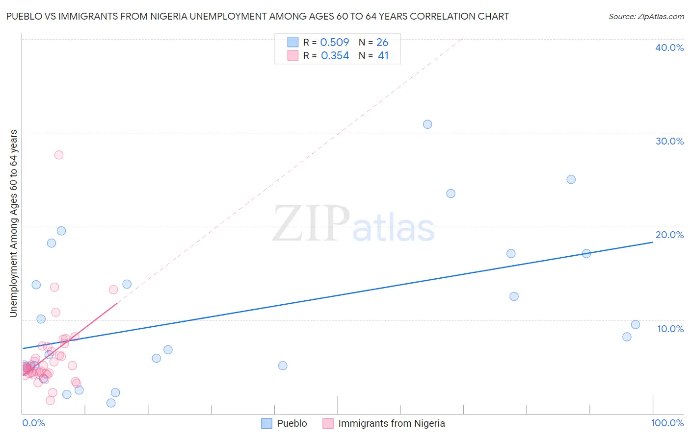Pueblo vs Immigrants from Nigeria Unemployment Among Ages 60 to 64 years
