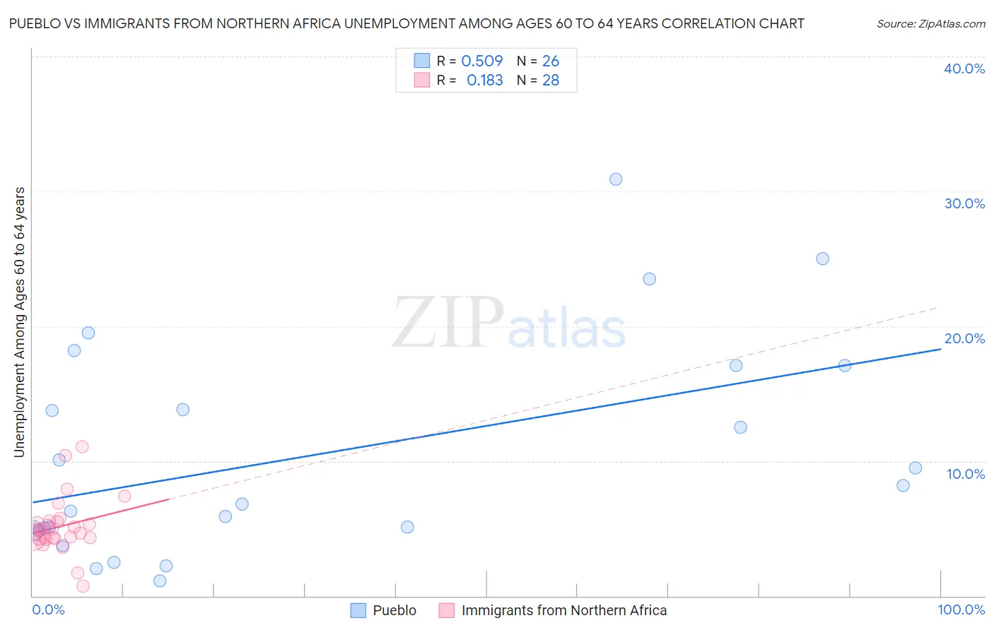 Pueblo vs Immigrants from Northern Africa Unemployment Among Ages 60 to 64 years