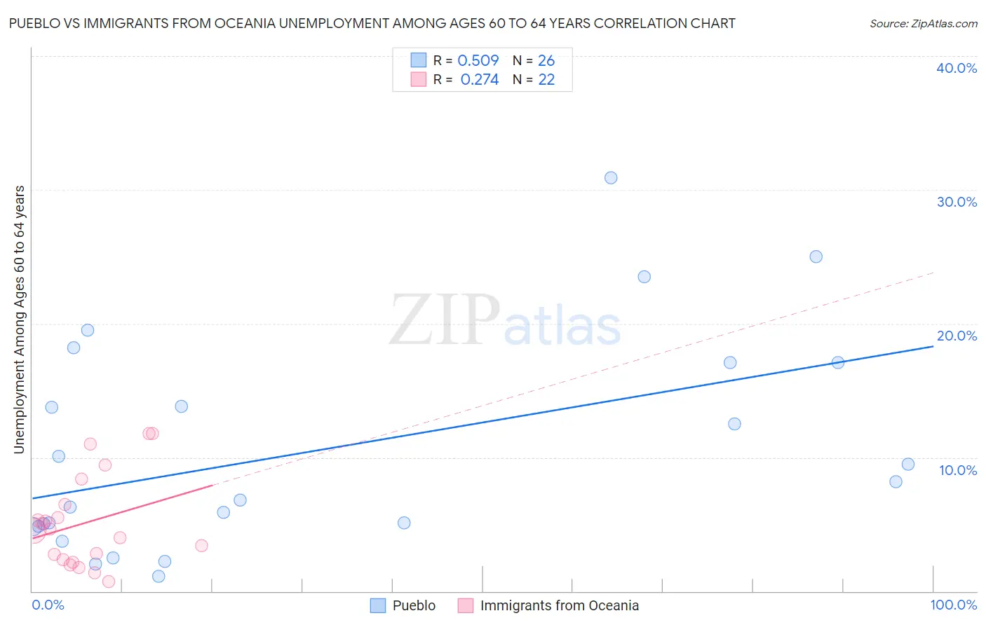 Pueblo vs Immigrants from Oceania Unemployment Among Ages 60 to 64 years