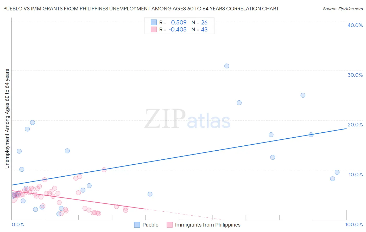 Pueblo vs Immigrants from Philippines Unemployment Among Ages 60 to 64 years