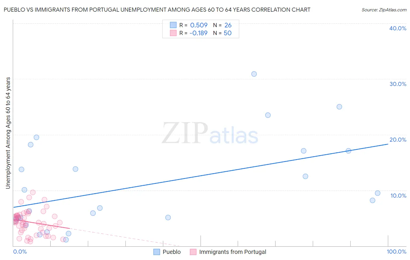 Pueblo vs Immigrants from Portugal Unemployment Among Ages 60 to 64 years