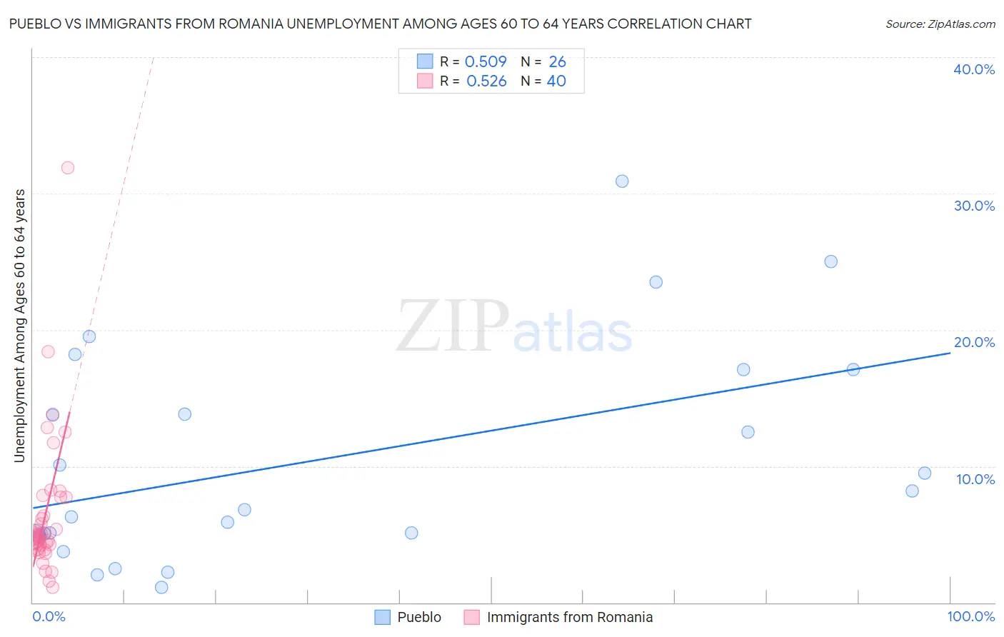 Pueblo vs Immigrants from Romania Unemployment Among Ages 60 to 64 years