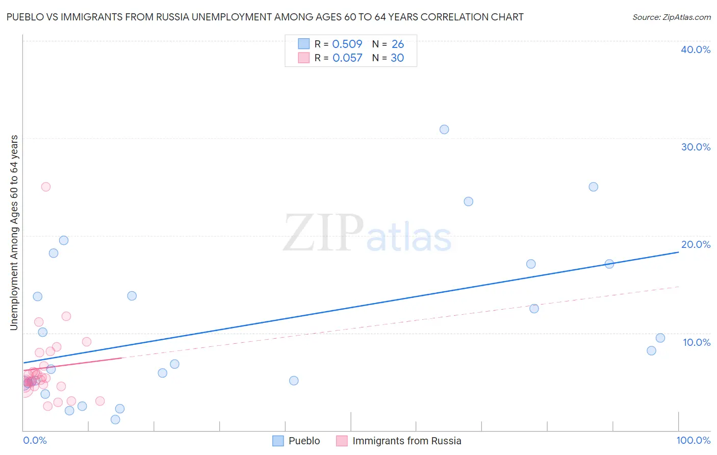 Pueblo vs Immigrants from Russia Unemployment Among Ages 60 to 64 years