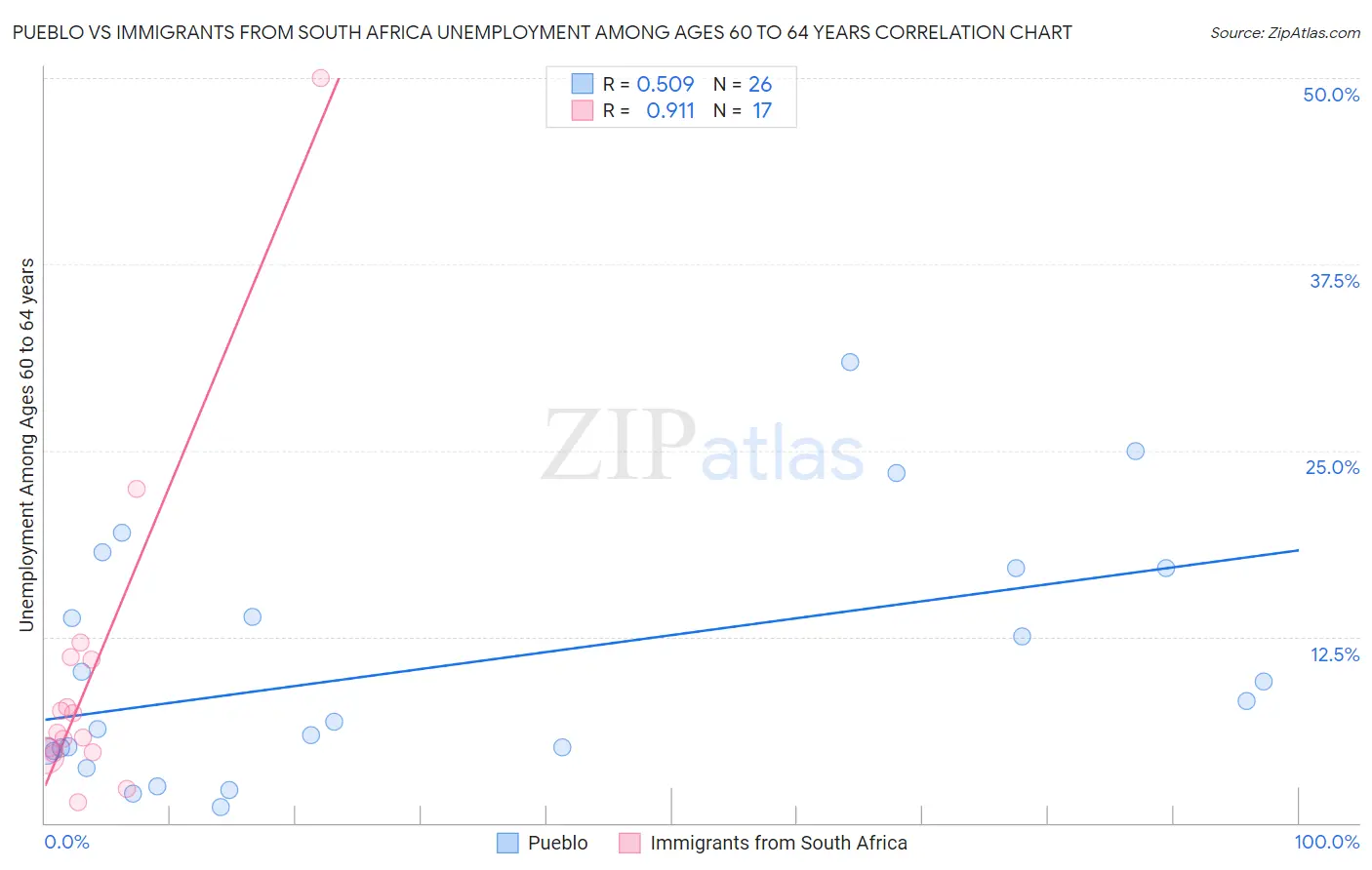 Pueblo vs Immigrants from South Africa Unemployment Among Ages 60 to 64 years