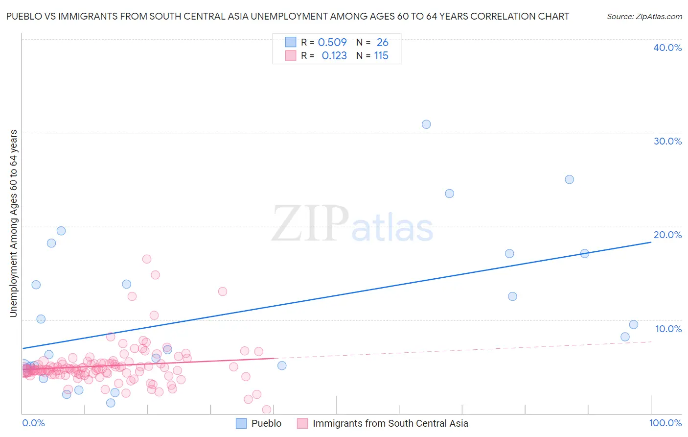 Pueblo vs Immigrants from South Central Asia Unemployment Among Ages 60 to 64 years