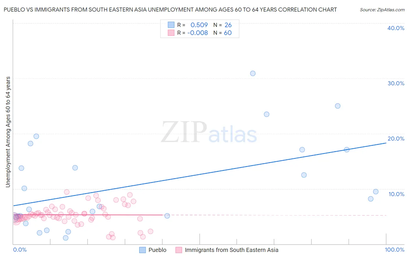 Pueblo vs Immigrants from South Eastern Asia Unemployment Among Ages 60 to 64 years