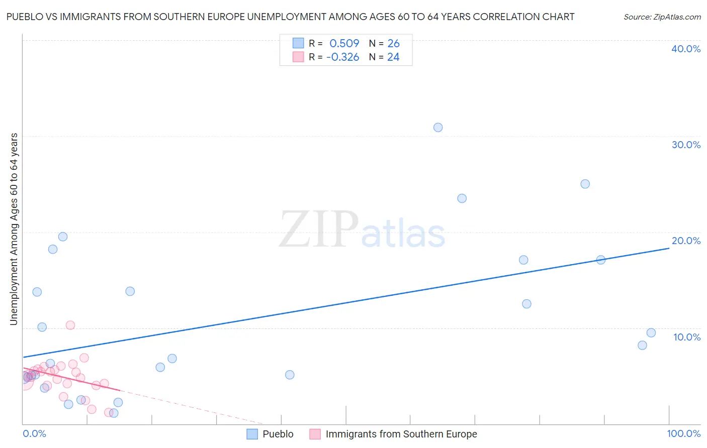 Pueblo vs Immigrants from Southern Europe Unemployment Among Ages 60 to 64 years