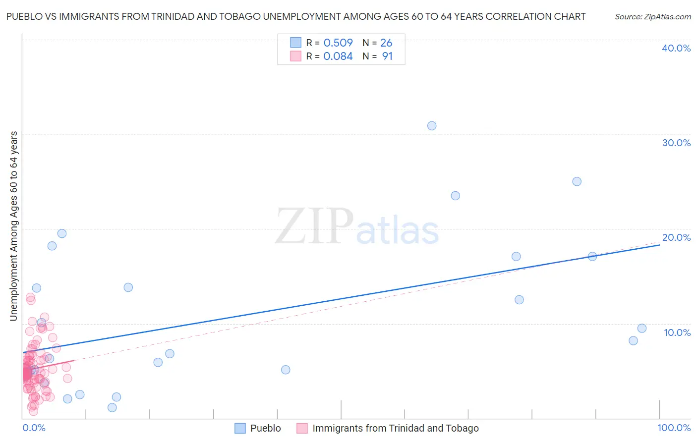 Pueblo vs Immigrants from Trinidad and Tobago Unemployment Among Ages 60 to 64 years