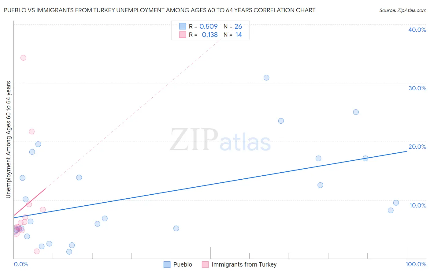 Pueblo vs Immigrants from Turkey Unemployment Among Ages 60 to 64 years
