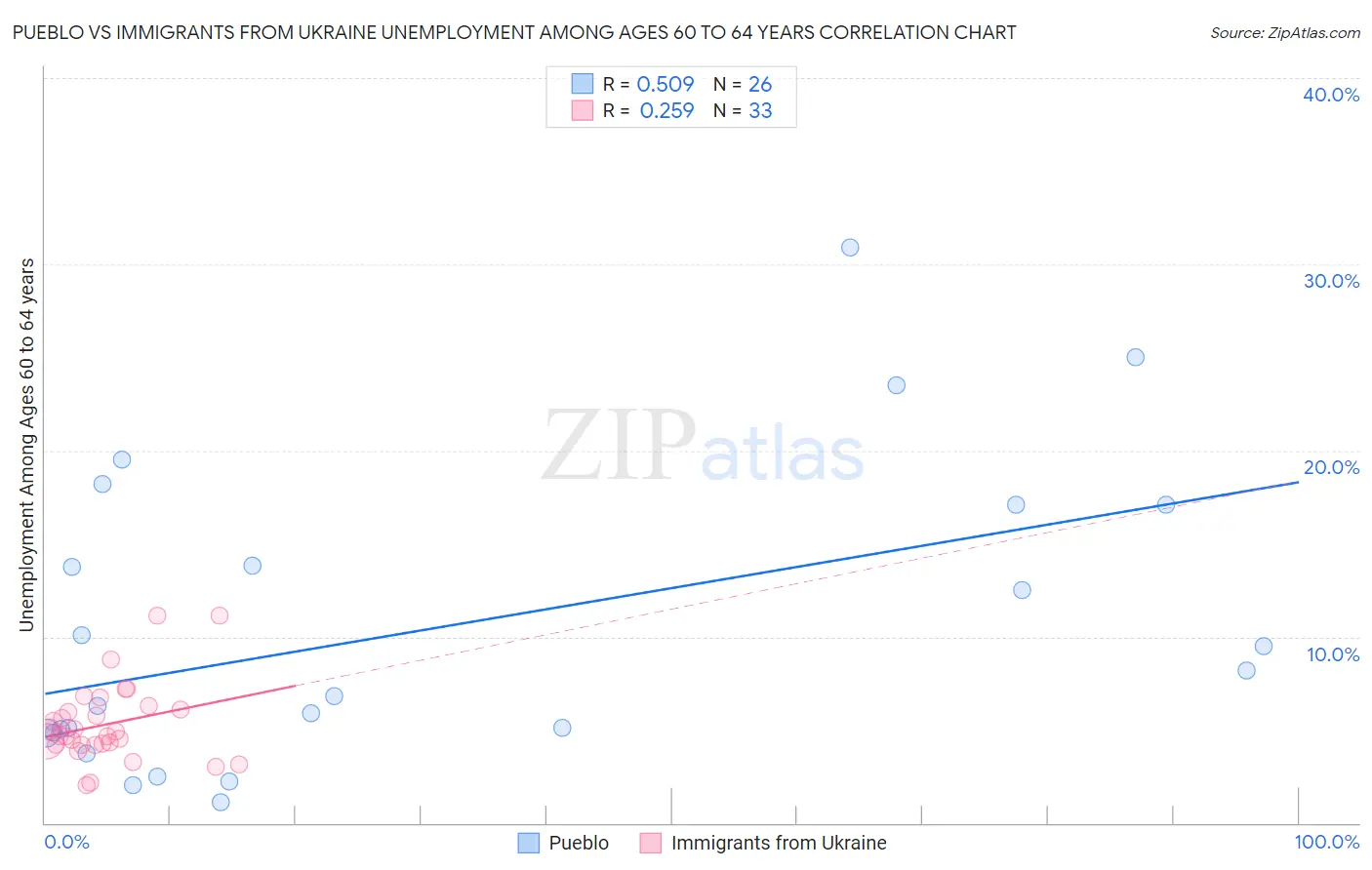 Pueblo vs Immigrants from Ukraine Unemployment Among Ages 60 to 64 years