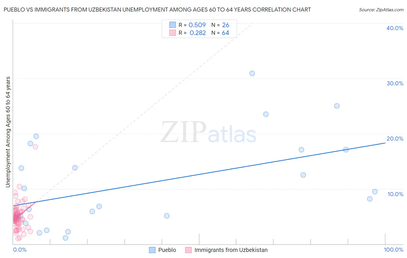 Pueblo vs Immigrants from Uzbekistan Unemployment Among Ages 60 to 64 years