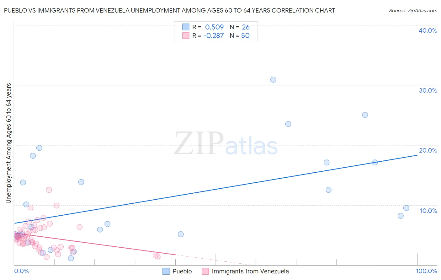 Pueblo vs Immigrants from Venezuela Unemployment Among Ages 60 to 64 years