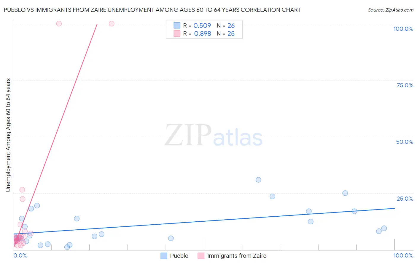 Pueblo vs Immigrants from Zaire Unemployment Among Ages 60 to 64 years