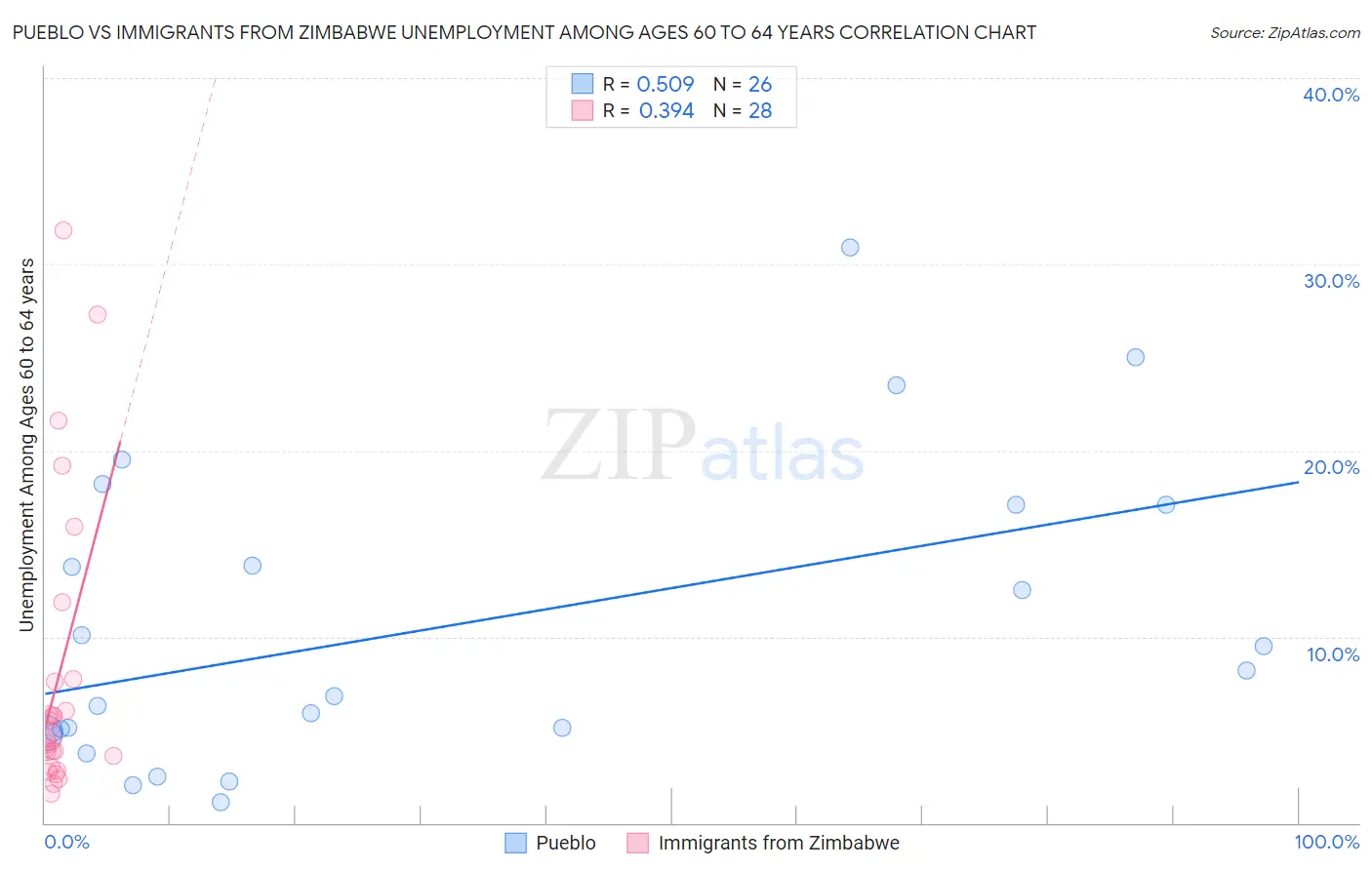 Pueblo vs Immigrants from Zimbabwe Unemployment Among Ages 60 to 64 years